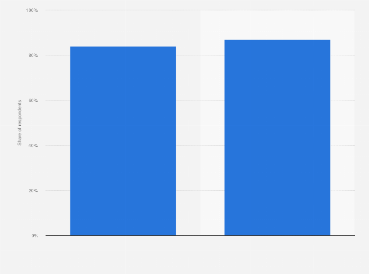 Statistic: Would you consider buying an electric car or a hybrid in the future?