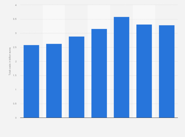 Statistic: Trumpf Group's total costs from FY 2014/15 to FY 2020/21 (in billion euros)*