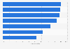 Share of e-commerce consumers in selected Latin American countries in 2024