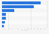 Most common duration before a trip to book accommodation on online travel agencies (OTAs) in Malaysia as of June 2023