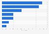 Most common duration before a trip to book travel services on online travel agencies (OTAs) in Malaysia as of November 2023