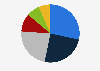Distribution of greenhouse gas emissions in the United States in 2022, by economic sector
