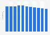 Number of cable TV subscribers in Taiwan from 2013 to 2023 (in millions)