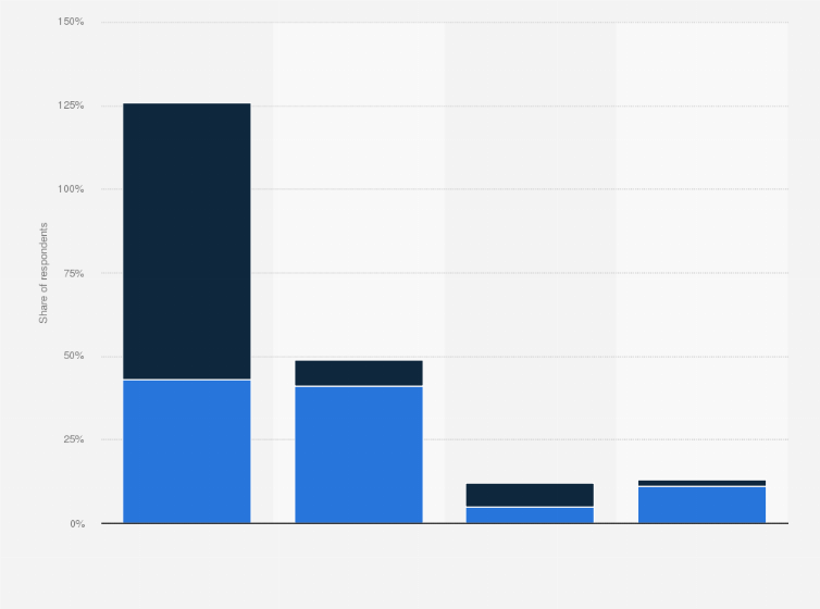 Statistic: Change in the usage frequency for online orders among seniors during the containment in France in 2020 