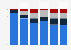 Retail stock market (GLA) structure in Poland from 2000 to 2024