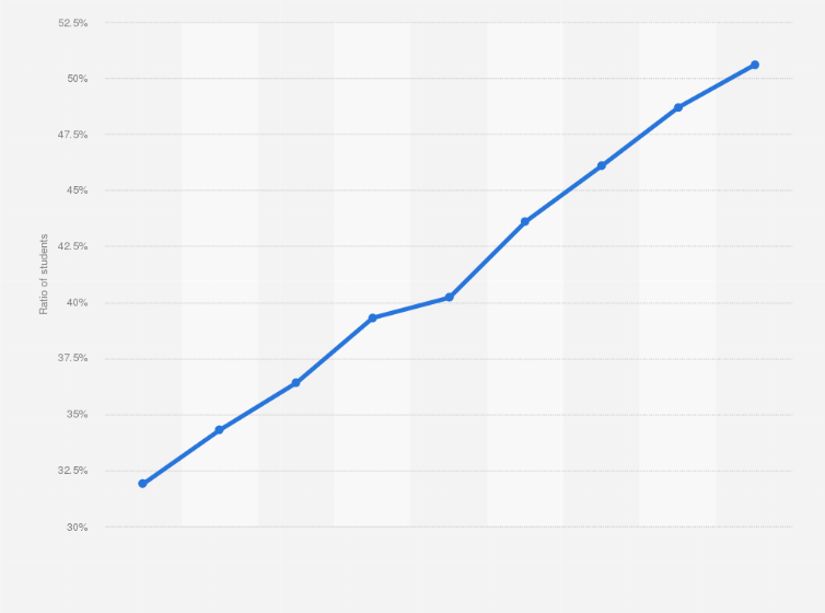 Statistic: Ratio of public senior high students who attained A2 English level based on the Common European Framework of Reference for Languages (CEFR) in Japan from academic year 2014 to 2023