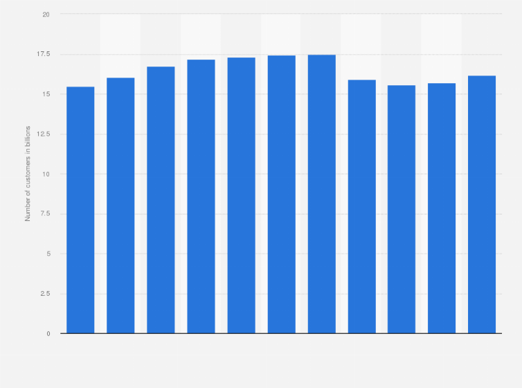 Statistic: Number of customers at convenience stores (konbini) in Japan from 2014 to 2023 (in billions)