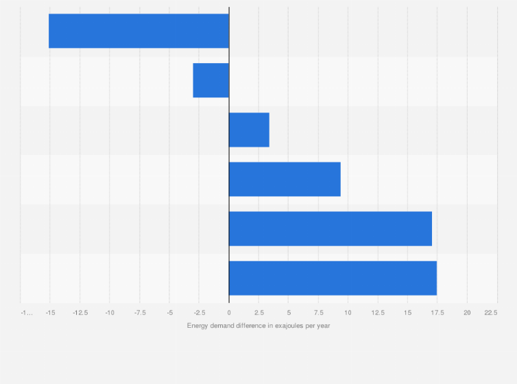Statistic: Forecasted energy demand change for space cooling worldwide between 2018 and 2050, by source (in exajoules per year)