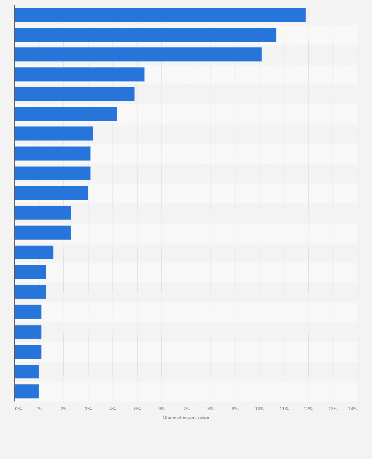 Statistic: Distribution of export value in Italy in 2023, by destination country