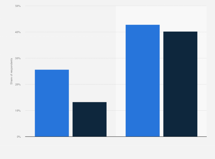Statistic: Have you ever considered buying or bought a product from a brand advertised by a gamer that you follow?*