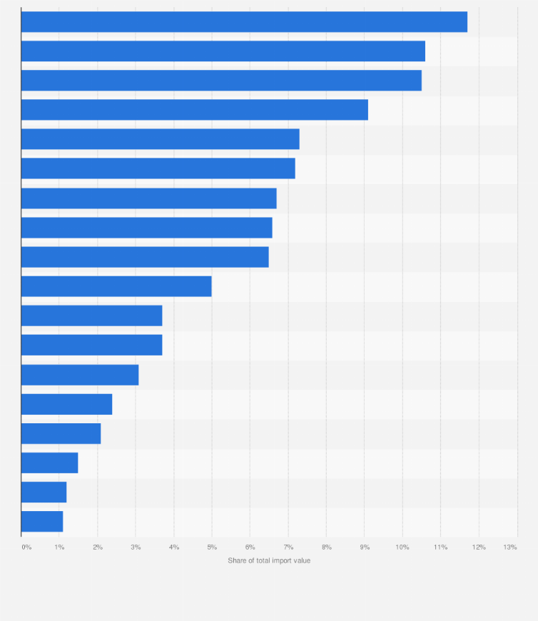 Statistic: Distribution of import value of goods to Italy in 2023, by industry