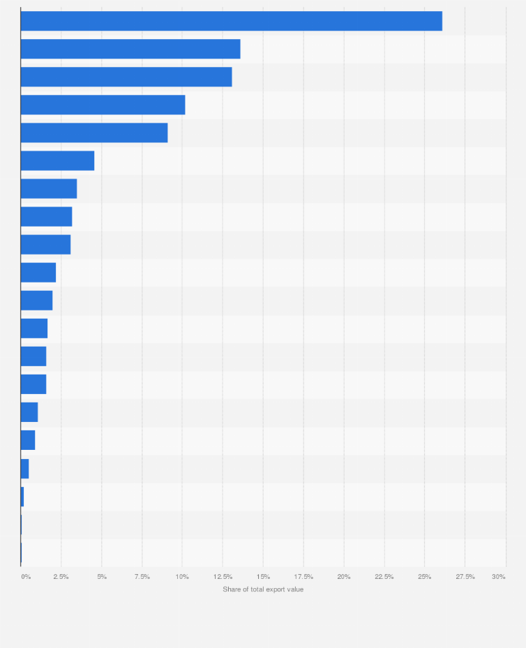 Statistic: Distribution of export value in Italy in 2023, by region