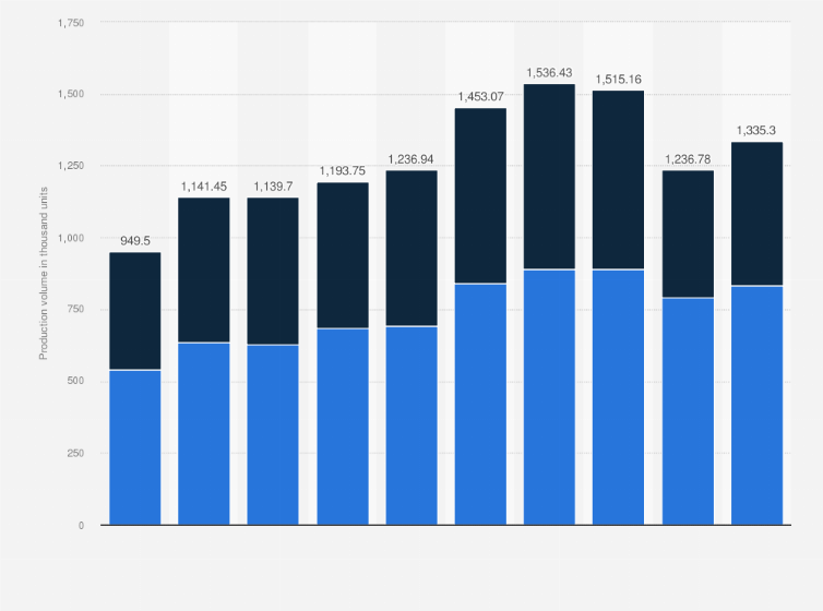 Statistic: Production volume of DB HiTek from 2015 to 2024 (in 1,000 units)