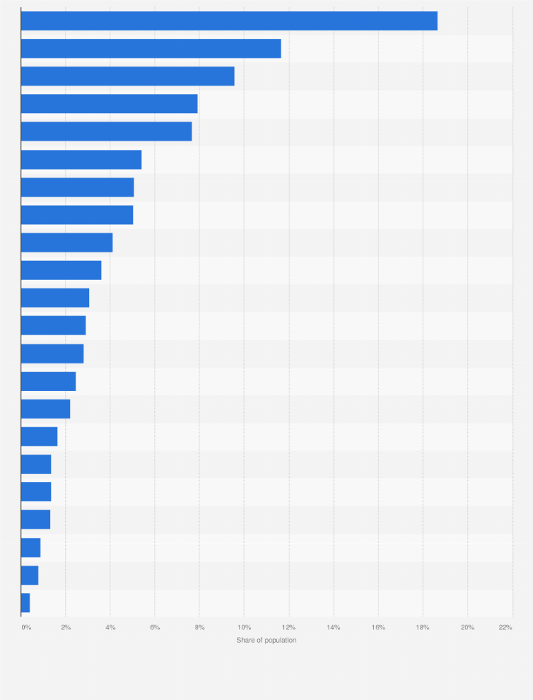 Statistic: Distribution of the population of Libya in 2020, by district 