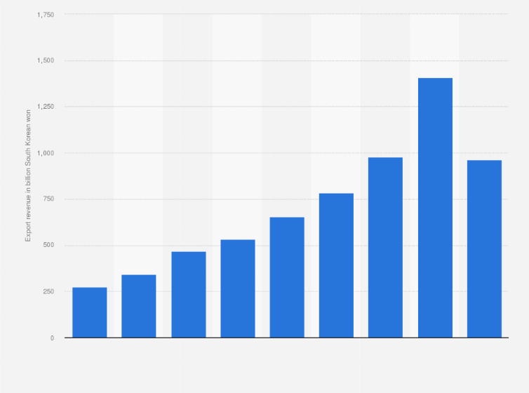 Statistic: Export revenue of DB HiTek in South Korea from 2015 to 2023 (in billion South Korean won)