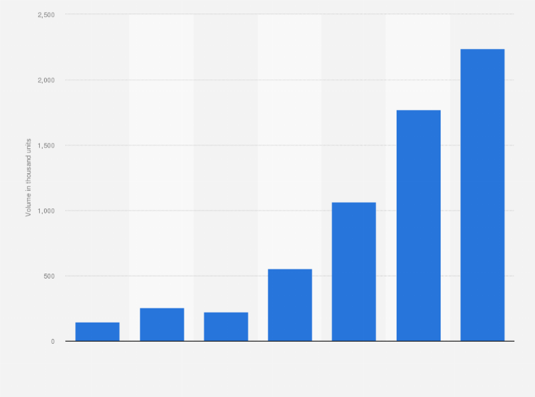 Statistic: Export volume of electric vehicles for passengers from China from 2018 to 2024 (in 1,000 units)