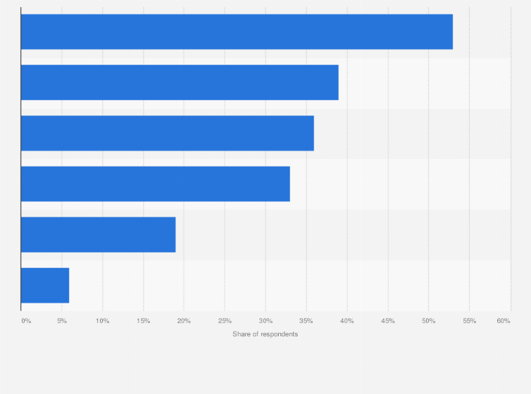 Statistic: Main issues in day-to-day operation with electric light commercial vehicles as of 2018, according to German fleet managers