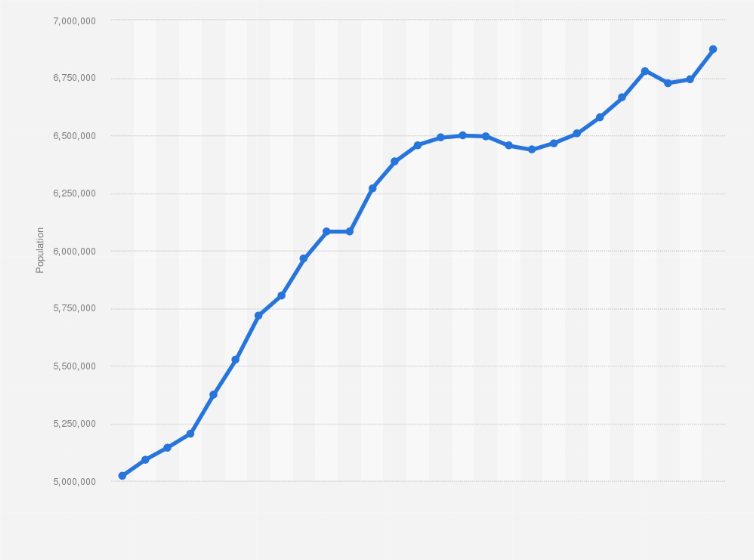 Statistic: Population of the Spanish region of the Community of Madrid from 1996 to 2023