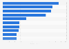 Leading dating apps in Russia in 2024, by downloads (in millions)