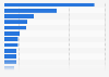 Most popular websites worldwide as of November 2024, by unique visitors (in billions)