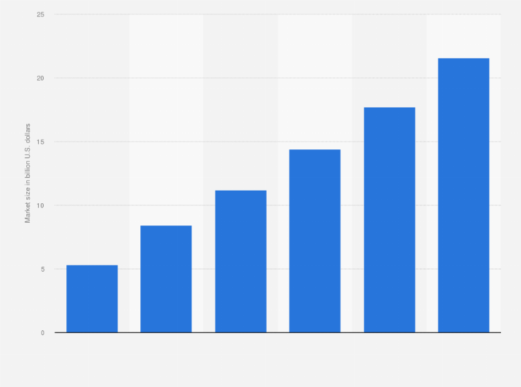 Statistic: E-commerce market size in the Gulf Cooperation Council region from 2015 to 2019 with forecasts for 2020 (in billion U.S. dollars)