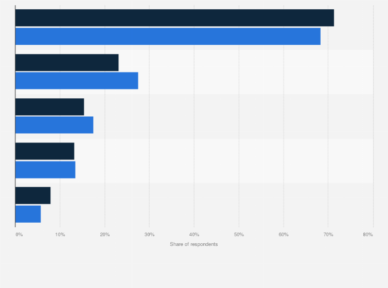 Statistic: E-learning tools used for online lessons in Poland in 2022