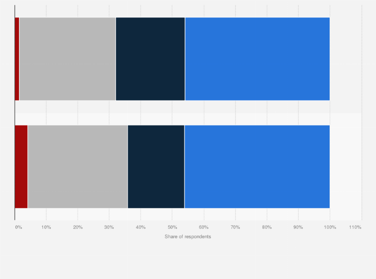 Statistic: Time spent on remote and onsite learning in Poland in 2022