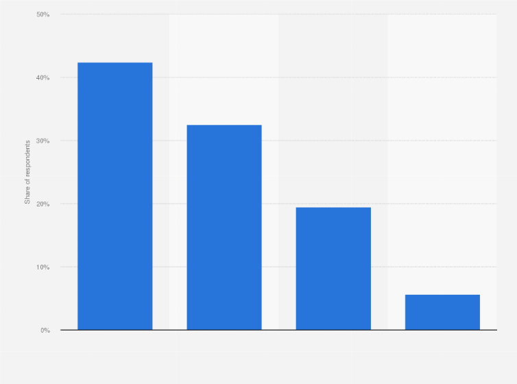 Statistic: Time spent doing homework and preparing for online lessons compared to in-class lessons in Poland in 2022