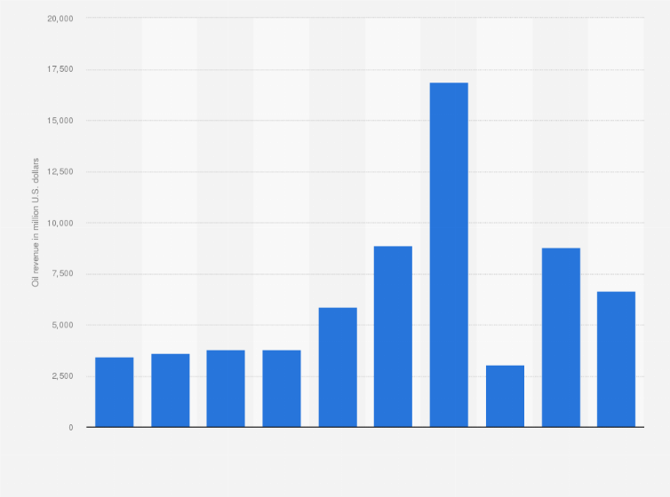 Statistic: Oil revenue in Libya from 1st quarter 2020 to 3rd quarter 2022 (in million U.S. dollars)