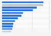 Export value of agricultural products from China in 2024, by major country or region (in billion U.S. dollars)