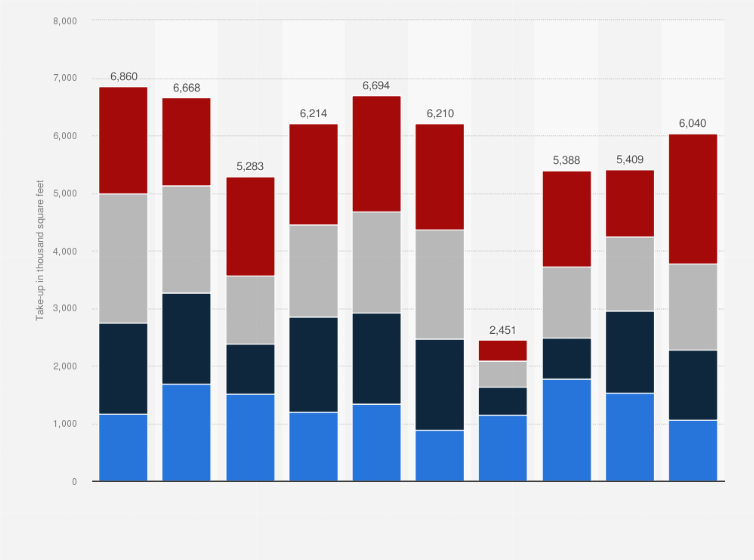 Statistic: Office real estate take-up in the City of London, England, from 1st quarter 2014 to 4th quarter 2023 (in 1,000 square feet)