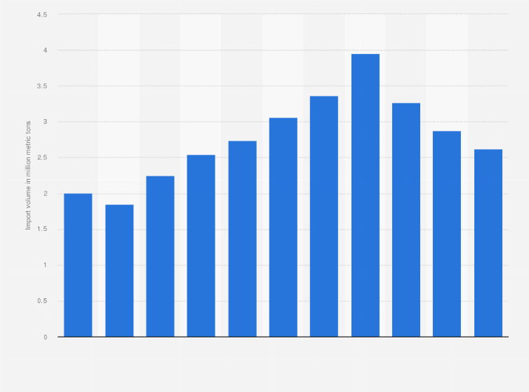 Statistic: Volume of dairy products imported to China from 2014 to 2024 (in million metric tons)