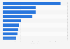 Leading food and grocery delivery apps in Russia in 2024, by downloads (in millions)