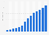 Number of people receiving a pension less than the minimum pension in Poland from 2011 to 2024 (in 1,000s)