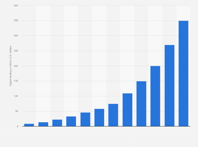 Statistic: Value of digital lending market in India from 2012 to 2020, with estimates until 2023 (in billion U.S. dollars)
