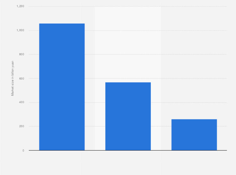 Statistic: Market size of apparel market in China in 2024, by segment (in billion yuan)