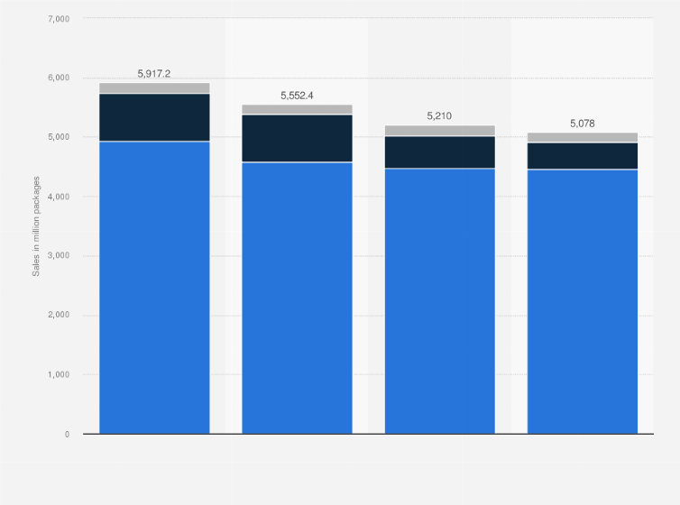 Statistic: Market volume of the pharmaceutical industry in Russia from 2020 to 2023, by segment (in million packages)