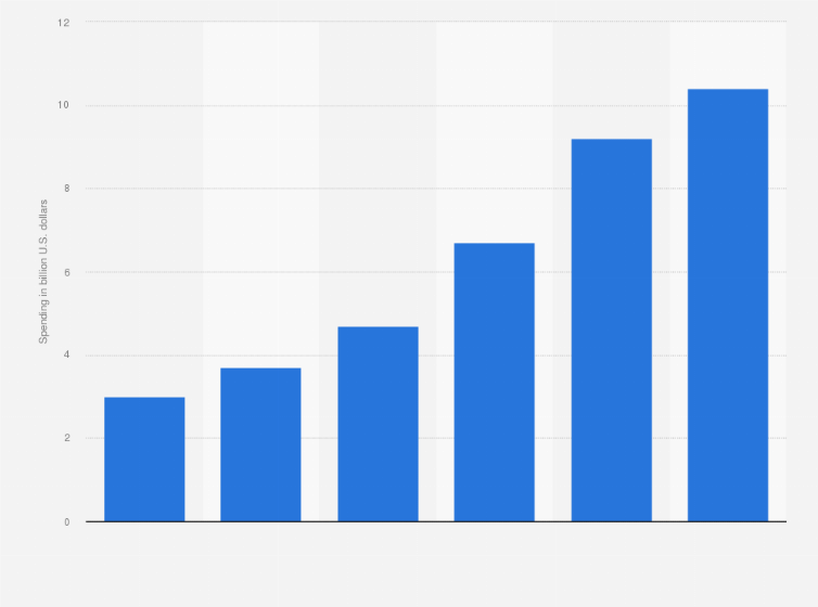 Statistic: Spending on identity solutions for marketing and advertising in the United States from 2018 to 2023 (in billion U.S. dollars)