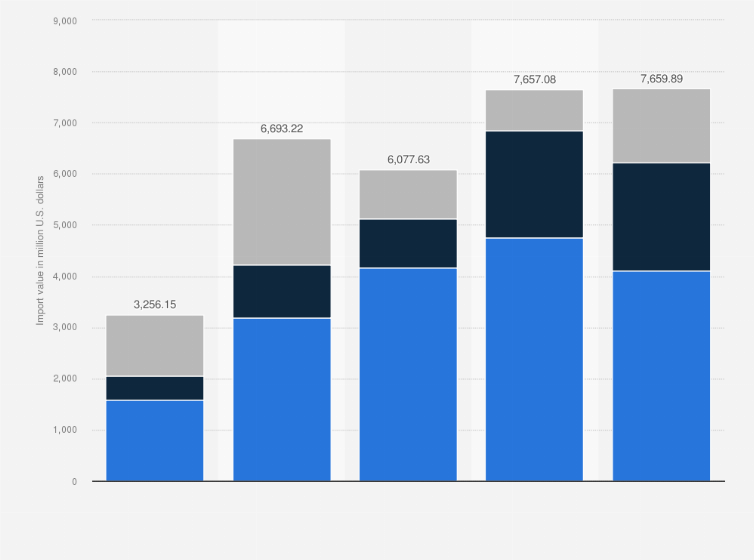 Statistic: Import value of electric vehicles for passengers in China from 2018 to 2022, by type (in million U.S. dollars)