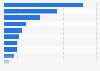 Share of household expenditure in Singapore in 2023, by type of goods and services
