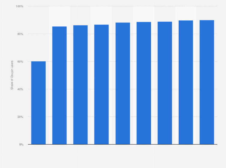 Statistic: Share of live streaming users on the short video platform Douyin (TikTok) in China in selected months from January 2020 to May 2024