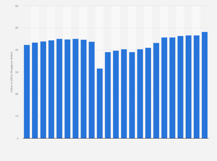 Statistic: Total consumer spending in Singapore from first quarter 2018 to third quarter 2023 (in billion Singapore dollars)