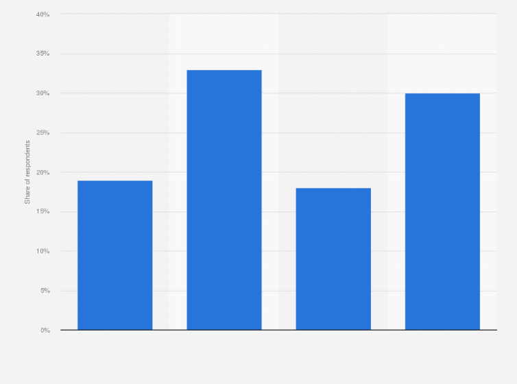 Statistic: Did your child attend online classes in kindergarten after they were closed?*