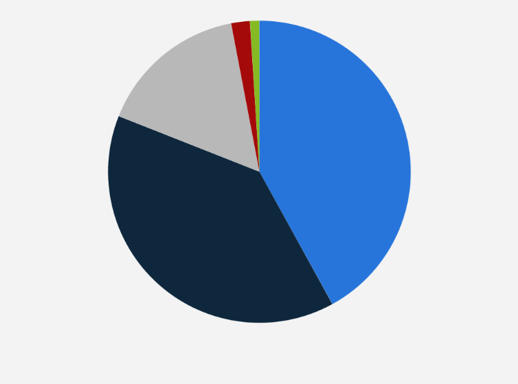 Statistic: Cloud is merely an enabler for my organization to adopt transformative technologies like artificial intelligence, smart places and IoT/hyper connectivity