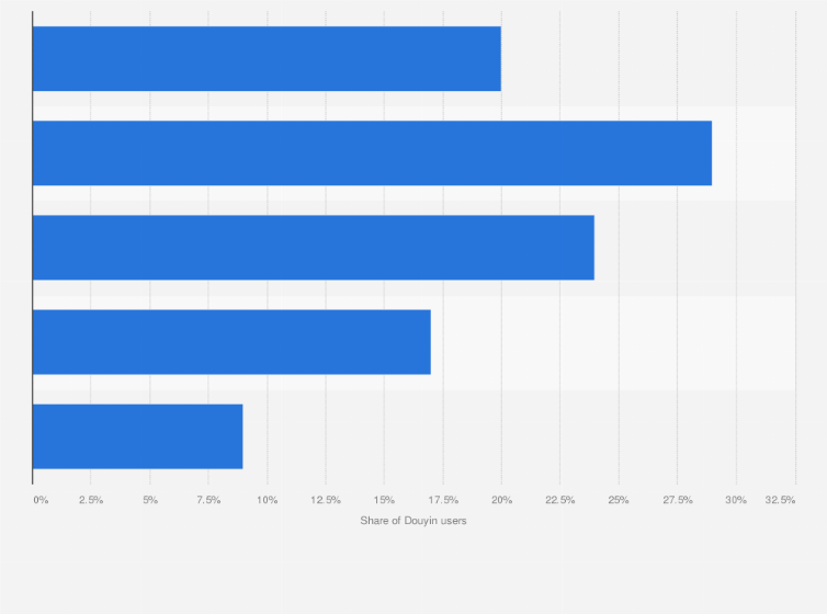 Statistic: Share of Douyin (TikTok) users in China in 2024, by age group