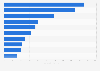 Leading companies in the manufacturing of soaps, detergents and other cleaning products based on sales value in Spain in 2021 (in million euros)