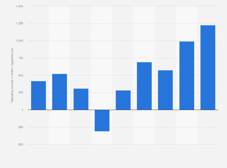 Statistic: Operating income of IG Port, Inc. from fiscal year 2015 to 2023 (in million Japanese yen)