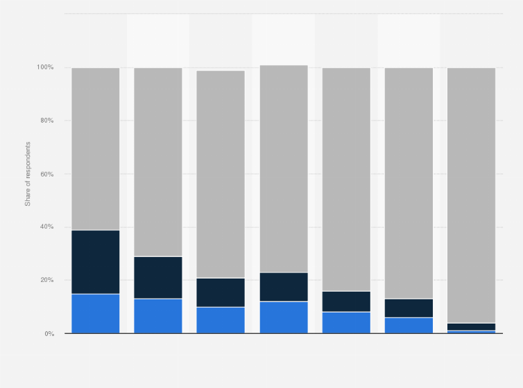 Statistic: E-cigarette smoking status of individuals in Scotland in 2022, by age
