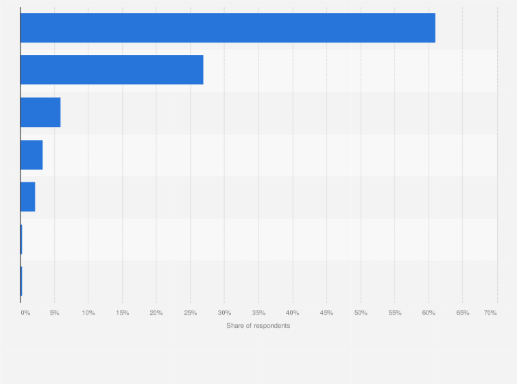 Statistic: Do you think that corruption in Tunisia has increased or decreased after the Revolution?
