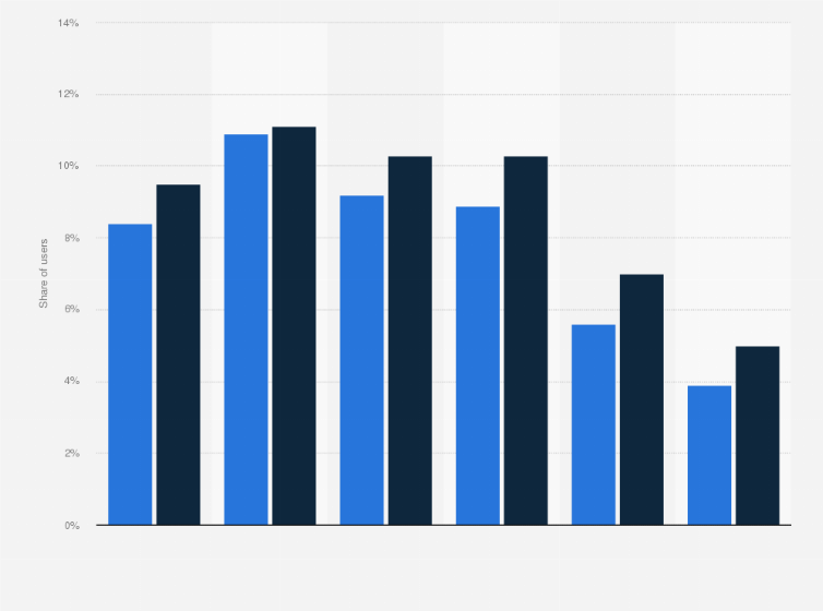 Statistic: Distribution of Facebook users in Spain in January 2025, by age group and gender